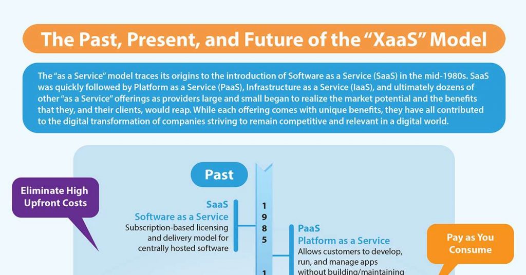 Infographic XaaS Timeline resized