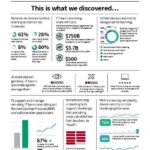 Infographic Distance Learning s Impact on Educational IT thumb