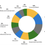 Ransomware by Industry