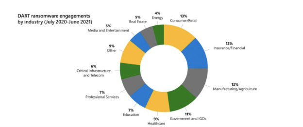 Ransomware by Industry 1