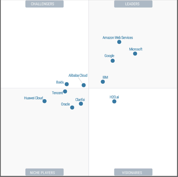 gartner magic