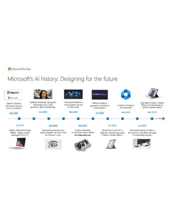MS and AI Timeline thumb